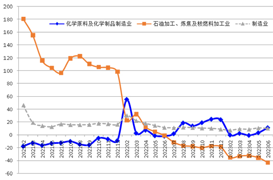 稳中有进，韧性凸显——2023年上半年江苏石油化工（石油制品）行业经济运行观察